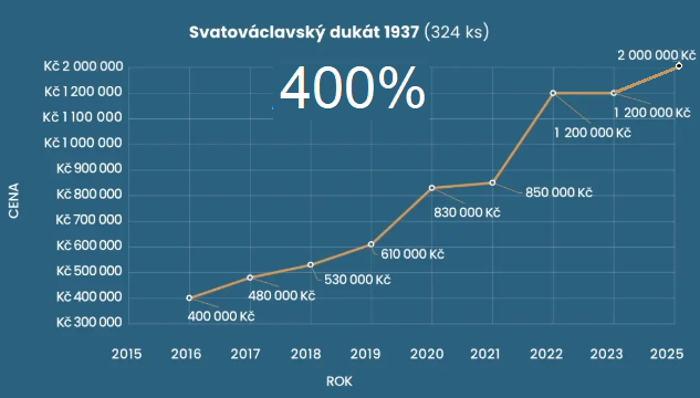 Vývoj ceny numismatiky